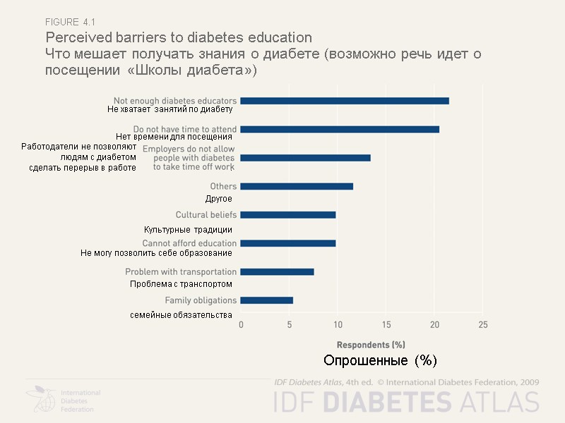 Figure 4.1 Perceived barriers to diabetes education Что мешает получать знания о диабете (возможно